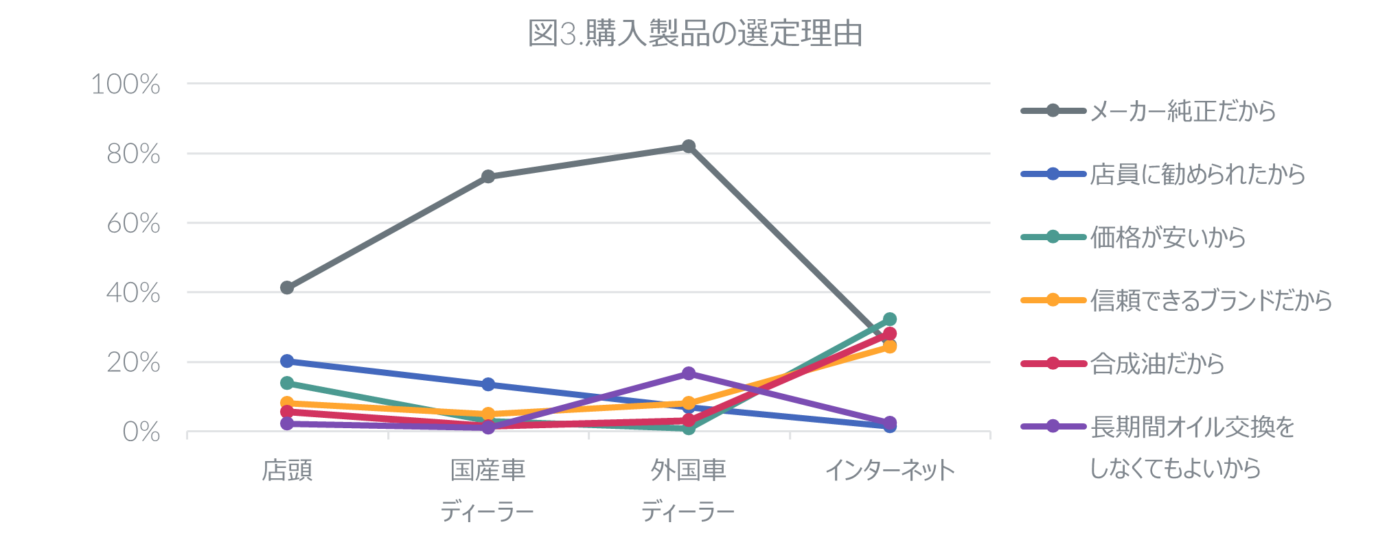 Inline image 3 for エンジンオイル購買行動に関する調査
