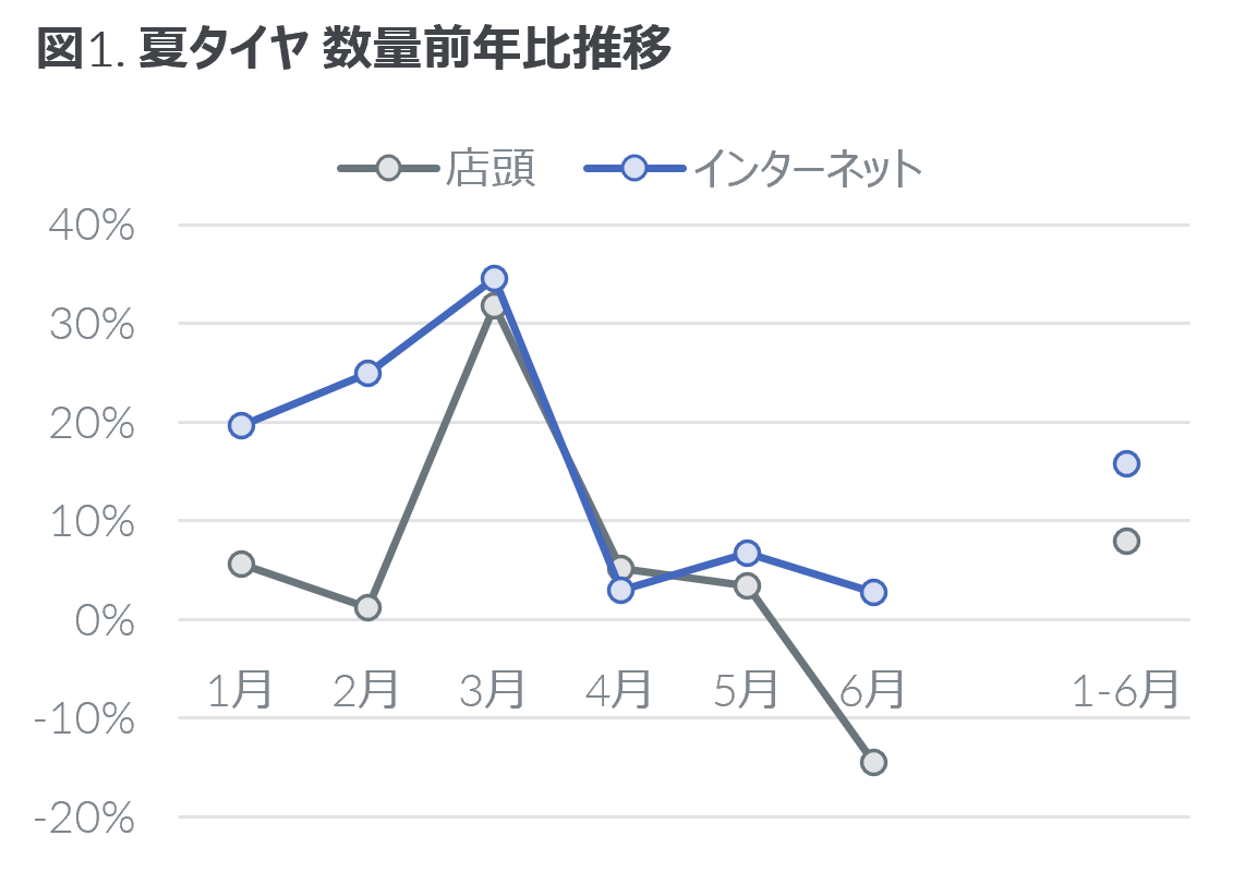 Inline image 1 for 2022年上半期 タイヤ・エンジンオイル・自動車用バッテリーの販売動向