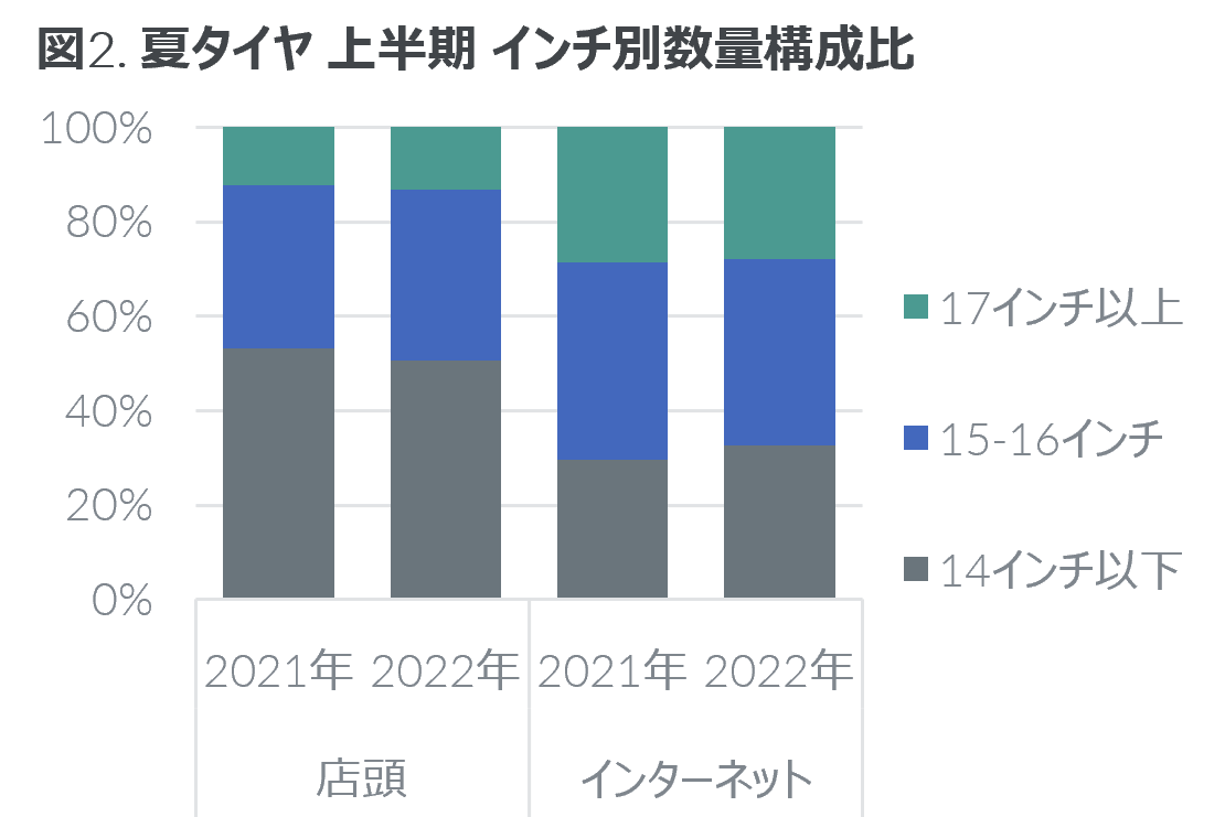 Inline image 2 for 2022年上半期 タイヤ・エンジンオイル・自動車用バッテリーの販売動向