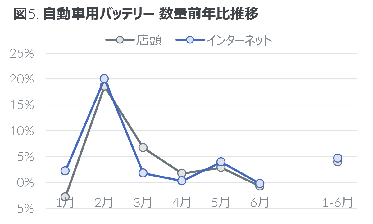 Inline image 5 for 2022年上半期 タイヤ・エンジンオイル・自動車用バッテリーの販売動向