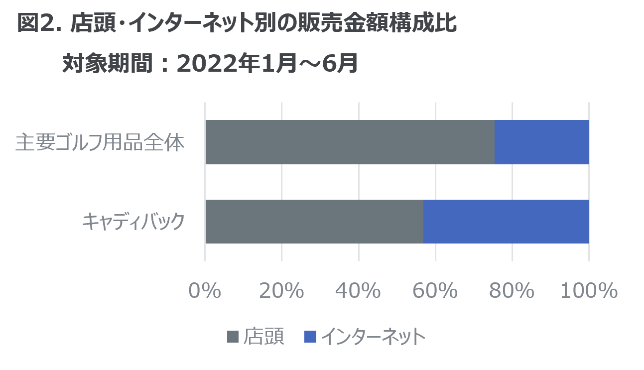 Inline image 2 for 主要ゴルフ用品のインターネット販売動向