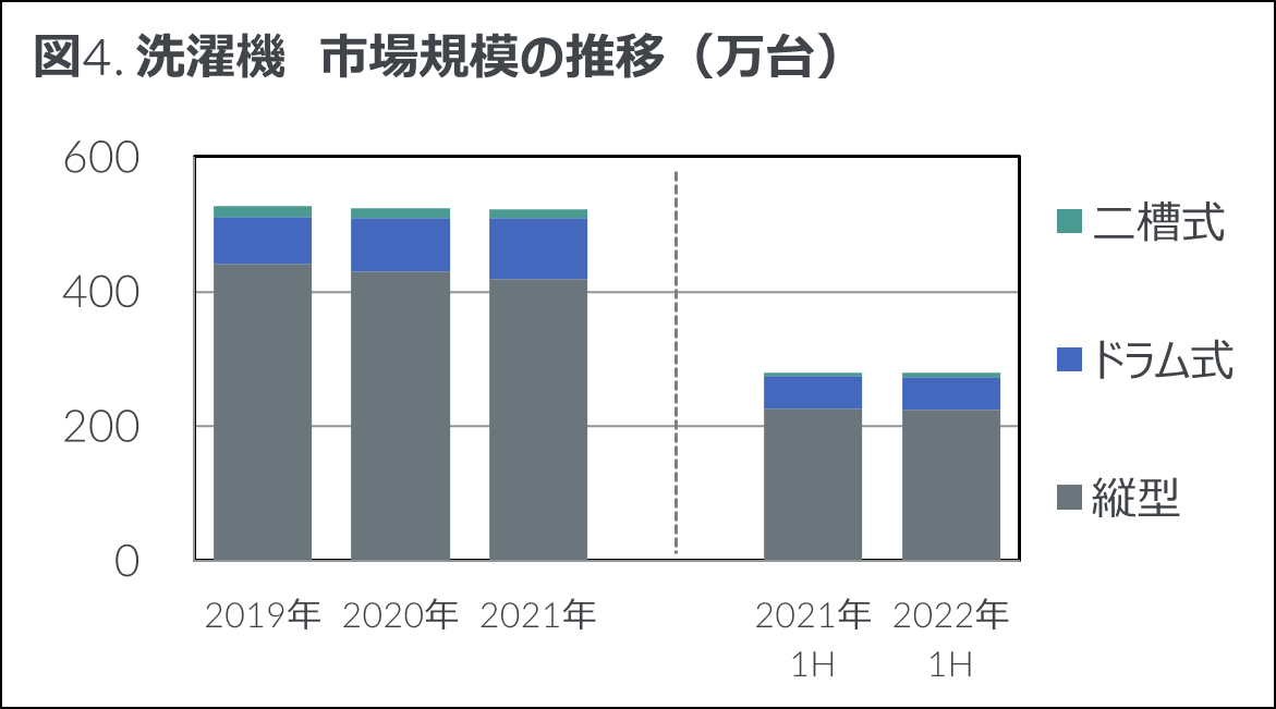 Inline image 4 for 2022年上半期 家電・IT市場動向