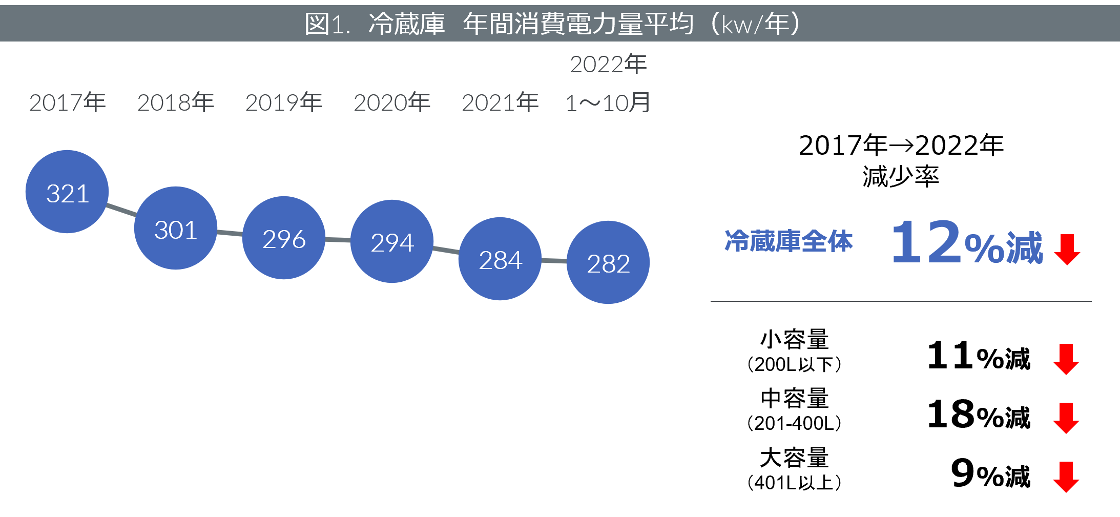 Inline image 1 for 冷蔵庫の省エネ性能 　ー 「省エネ性能」が重視される冷蔵庫、年間消費電力量は5年で12％減少 ー