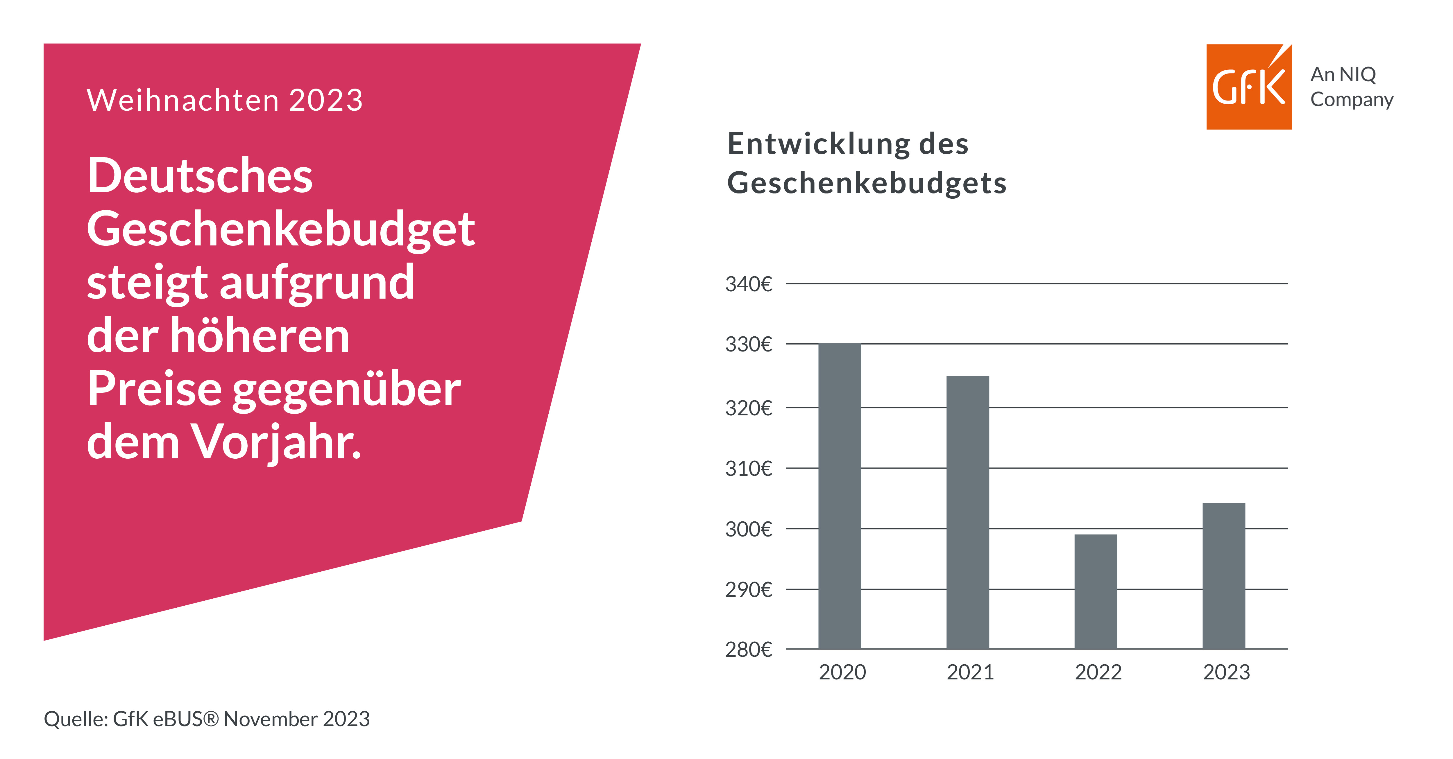 Bild im Inhalt 3 zu Geschenke werden teurer &ndash; Konsumenten erh&ouml;hen Weihnachtsbudget