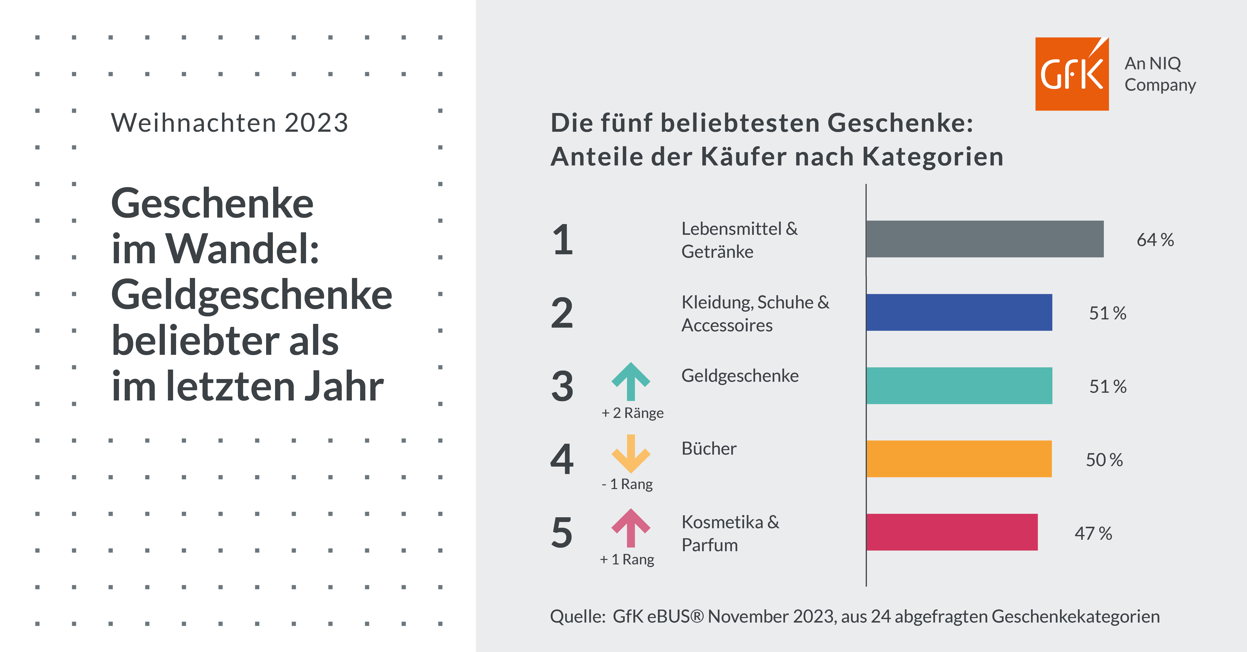 Bild im Inhalt 4 zu Geschenke werden teurer &ndash; Konsumenten erh&ouml;hen Weihnachtsbudget