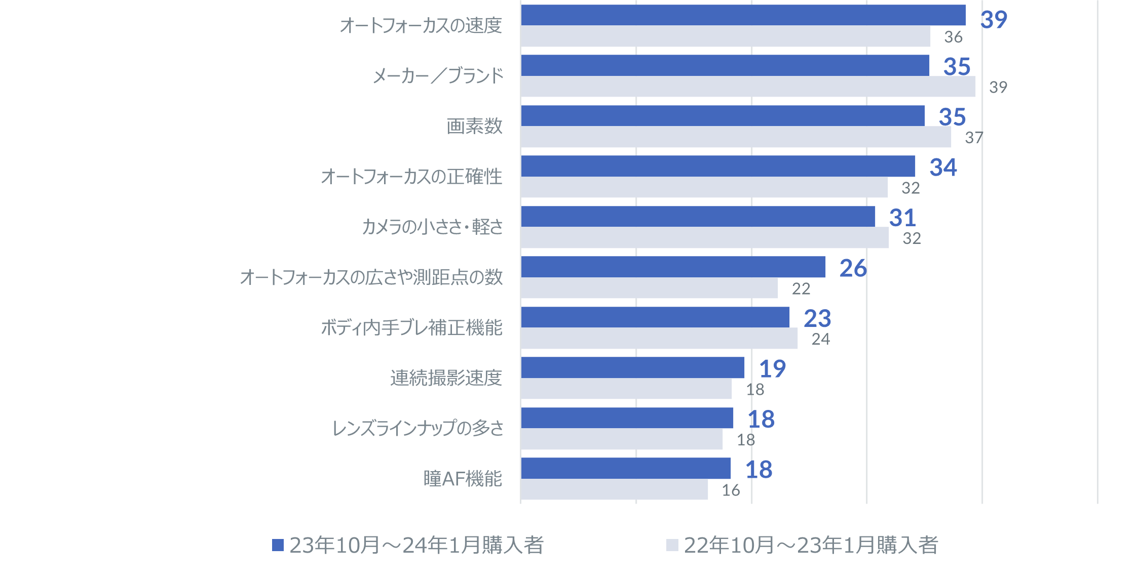 Inline image 2 for デジカメ市場、13年ぶりのプラス成長に – 2023年 イメージング市場 –