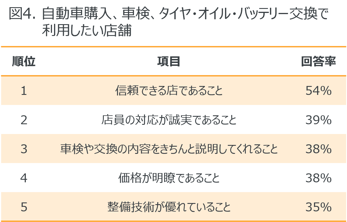 Inline image 4 for 「信頼できる店」が購入だけでなく車検、タイヤ等交換全般でも重視