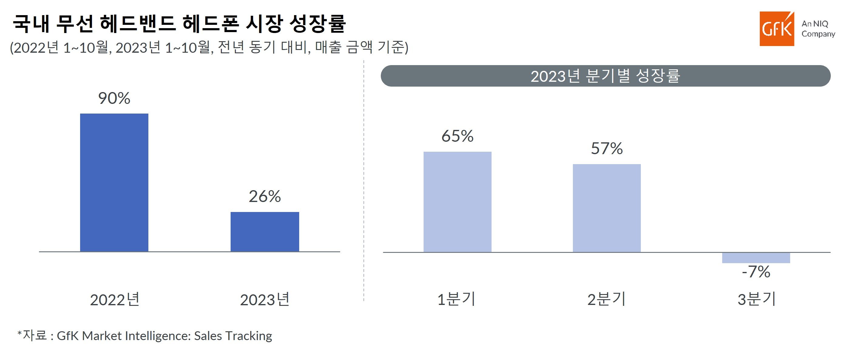 Inline image 1 for GfK, 2023년 1~10월 국내 무선 헤드밴드 헤드폰 시장 26% 성장