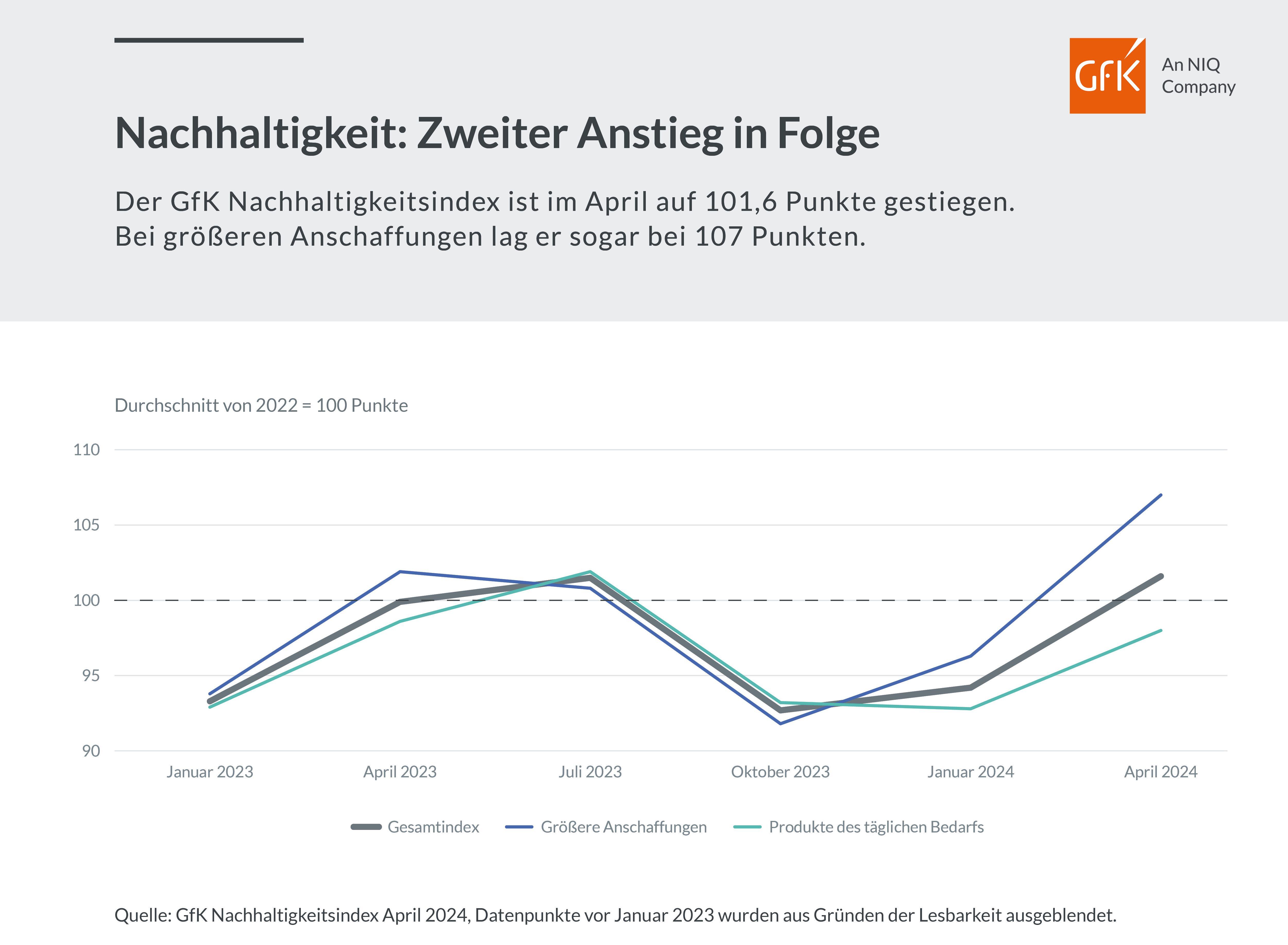 Bild im Inhalt 3 zu GfK Nachhaltigkeitsindex weiter im Aufwind