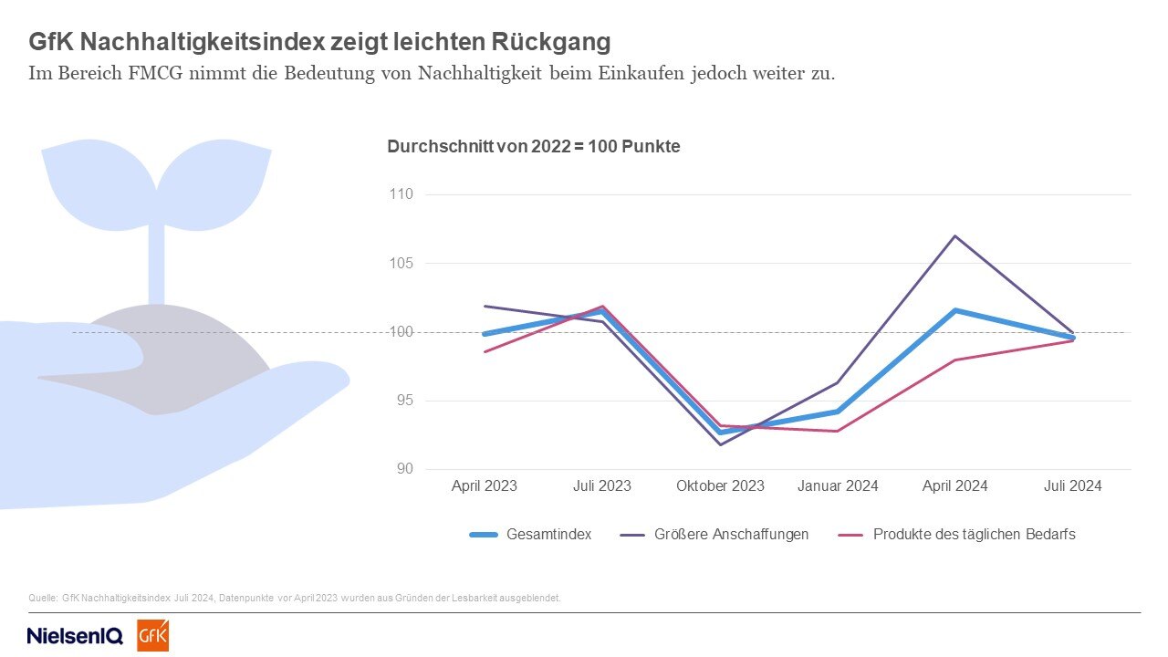 Bild im Inhalt 3 zu GfK Nachhaltigkeitsindex zeigt leichten R&uuml;ckgang