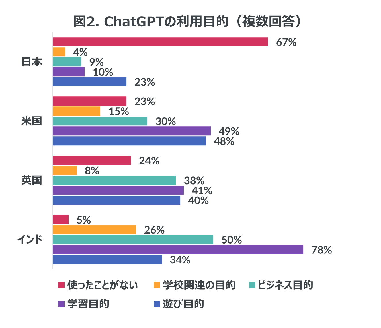Inline image 2 for ChatGPTの認知度、日本は62%、英国や米国では80%以上、インドでは95%も