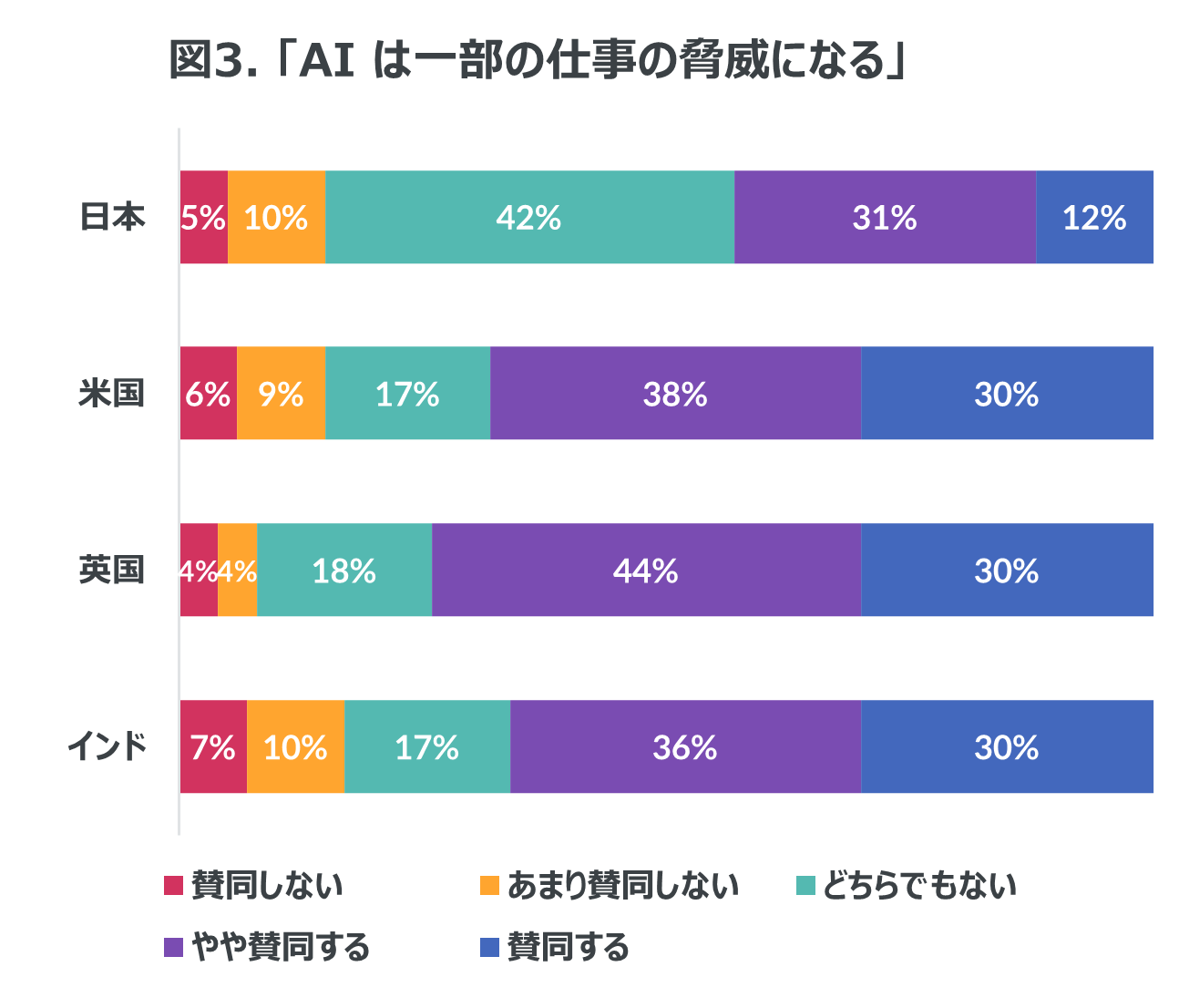 Inline image 3 for ChatGPTの認知度、日本は62%、英国や米国では80%以上、インドでは95%も