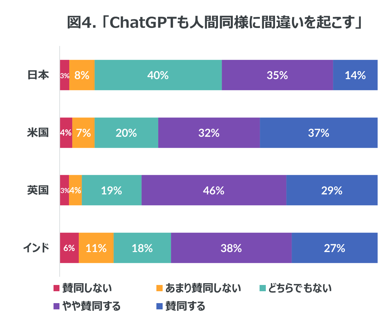 Inline image 4 for ChatGPTの認知度、日本は62%、英国や米国では80%以上、インドでは95%も