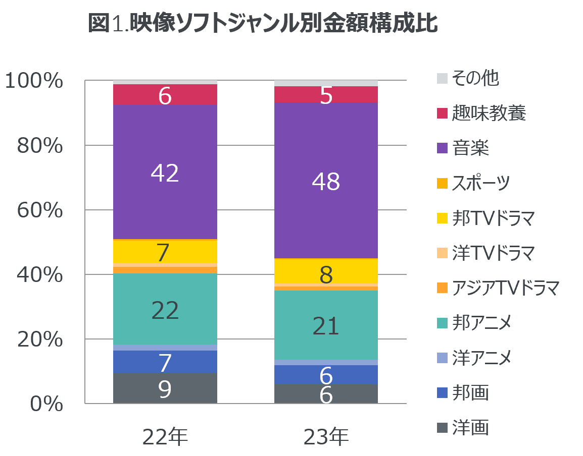 Inline image 1 for 音楽ストリーミング配信の総再生回数は前年の14%伸長 ー 2023年 映像ソフト・音楽ストリーミング配信市場動向 ー