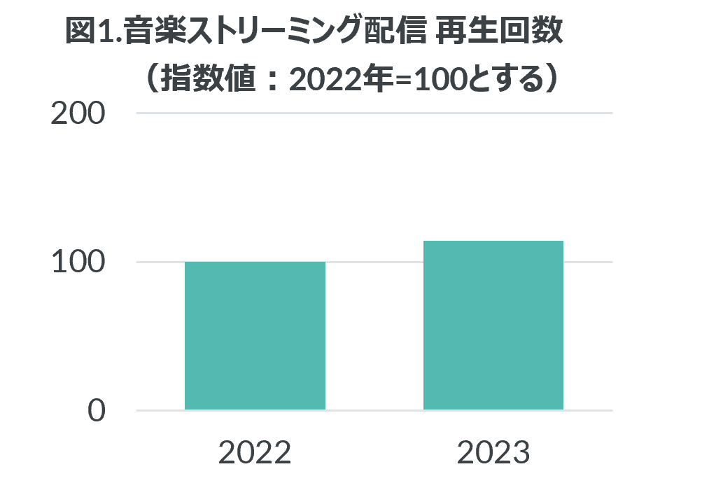 Inline image 2 for 音楽ストリーミング配信の総再生回数は前年の14%伸長 ー 2023年 映像ソフト・音楽ストリーミング配信市場動向 ー