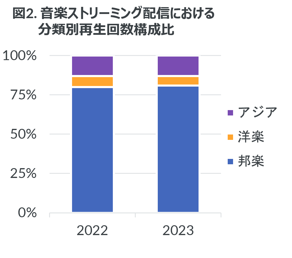 Inline image 3 for 音楽ストリーミング配信の総再生回数は前年の14%伸長 ー 2023年 映像ソフト・音楽ストリーミング配信市場動向 ー