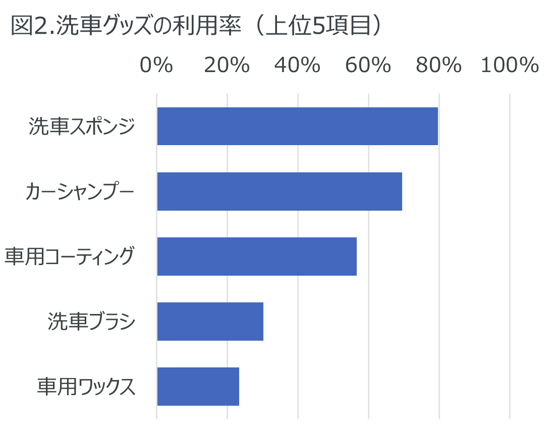 Inline image 2 for ー洗車に関する調査ー 1か月に1回以上洗車をする人が42％