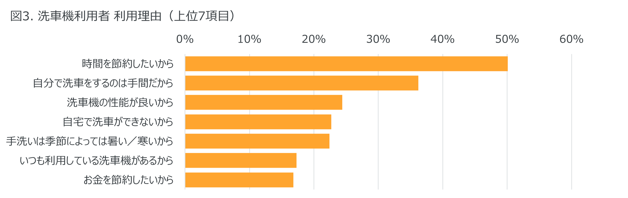 Inline image 3 for ー洗車に関する調査ー 1か月に1回以上洗車をする人が42％