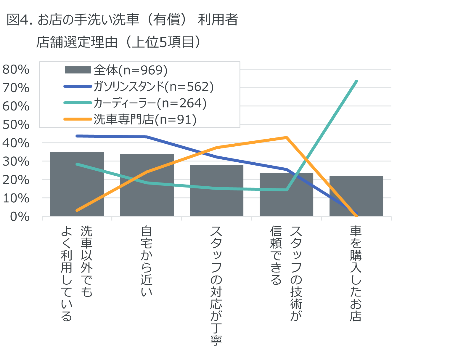 Inline image 4 for ー洗車に関する調査ー 1か月に1回以上洗車をする人が42％