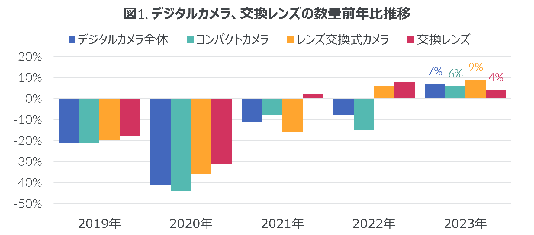 Inline image 1 for デジカメ市場、13年ぶりのプラス成長に – 2023年 イメージング市場 –