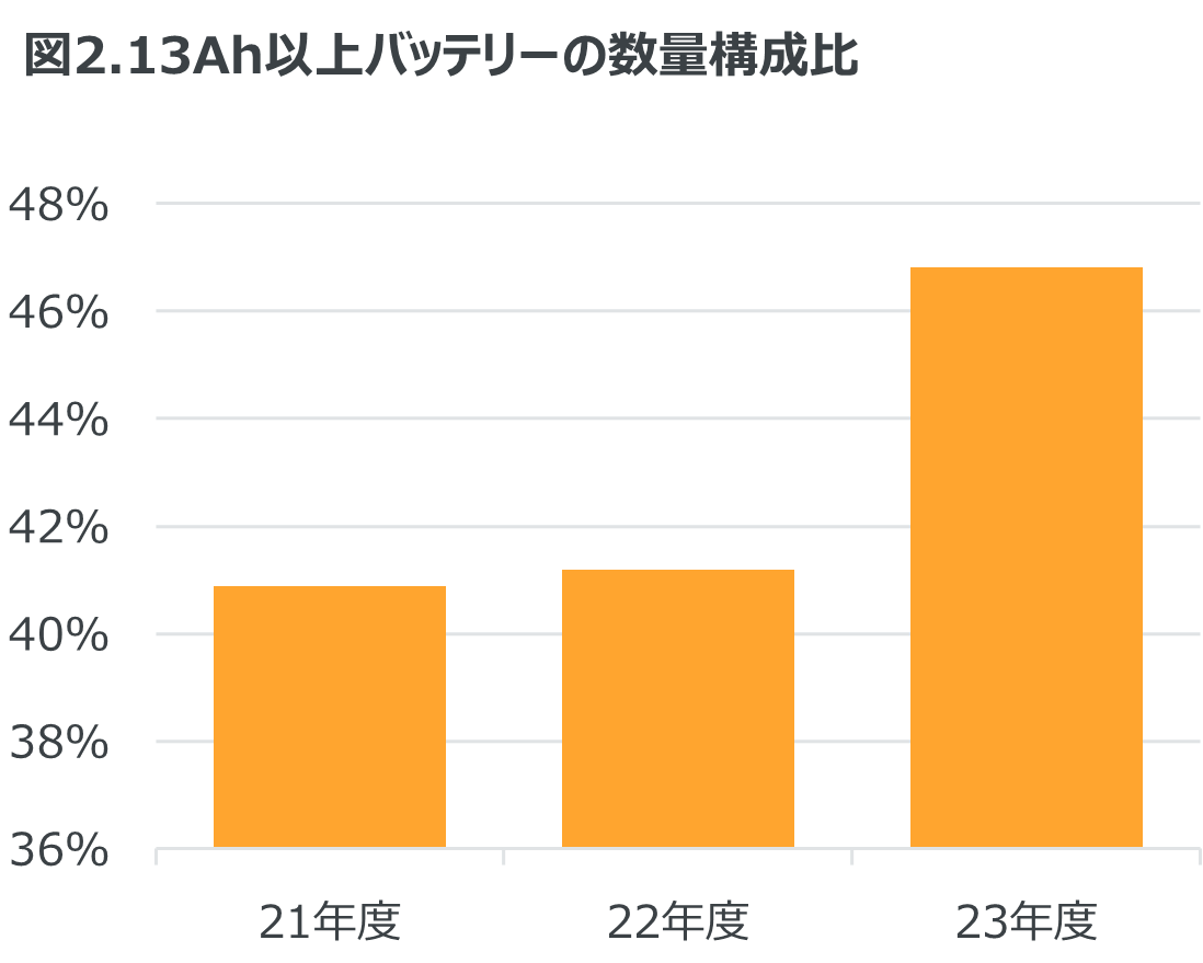 Inline image 2 for ー2023年度 電動アシスト自転車の販売動向ー 全体の販売数量は6％減少するも、シティー車では15％の成長