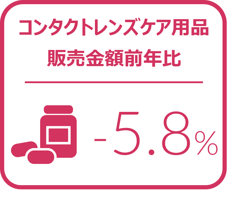 Inline image 2 for メガネレンズ全体の1-3月販売枚数前年比は2.6%増とプラス成長を記録 2024年1‐3月のメガネレンズ・コンタクトレンズケア用品販売速報