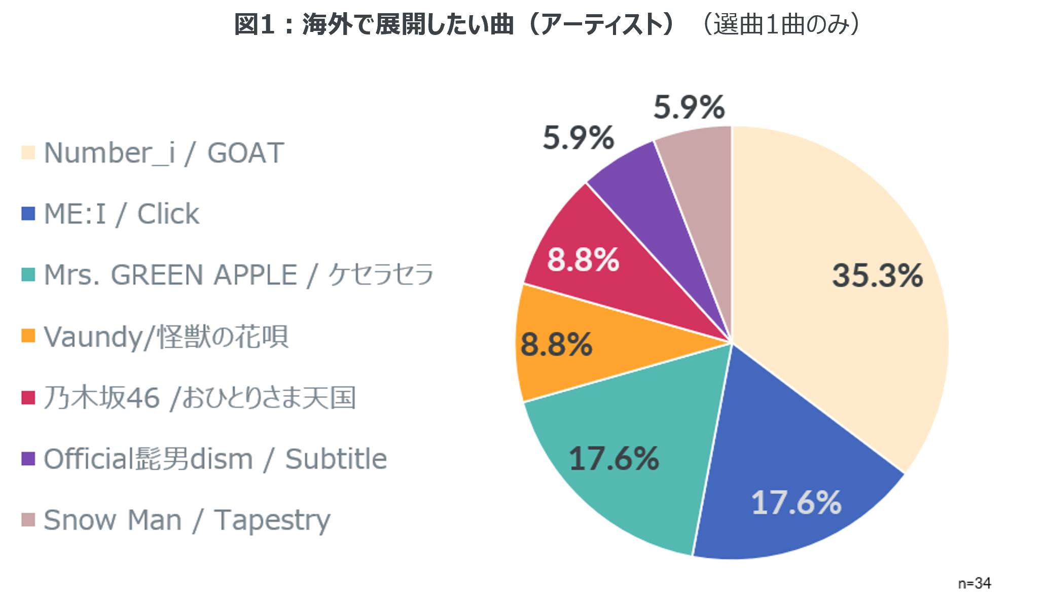 Inline image 1 for 海外展開したい楽曲は「Number_i / GOAT」が35％と一番高い支持