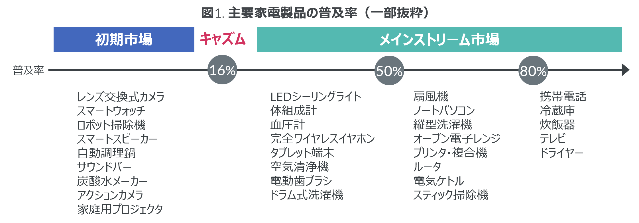 Inline image 1 for 共働き子育て世帯では28%がドラム式洗濯機を所有 – 主要60家電の普及率調査 –