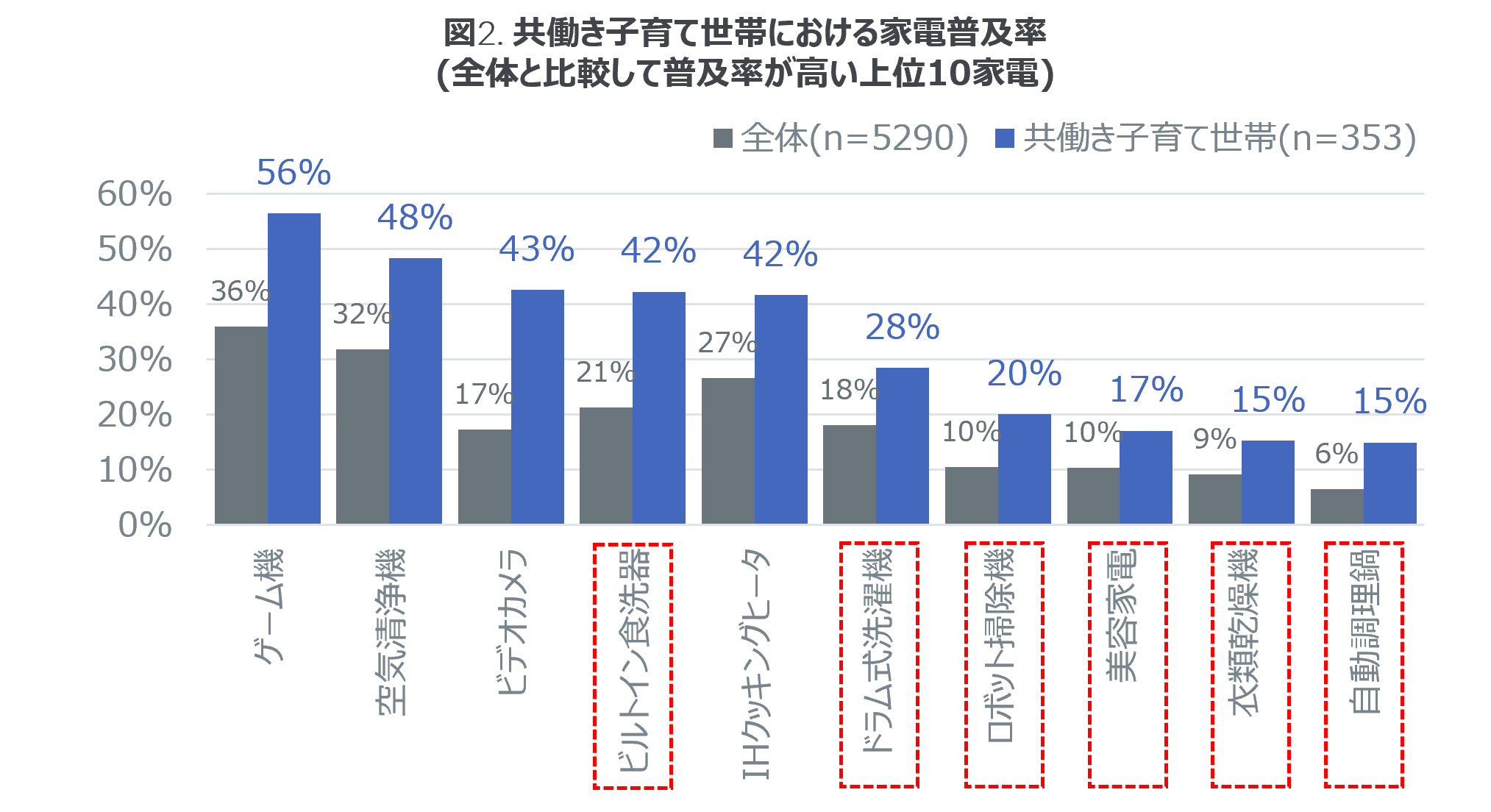 Inline image 2 for 共働き子育て世帯では28%がドラム式洗濯機を所有 – 主要60家電の普及率調査 –