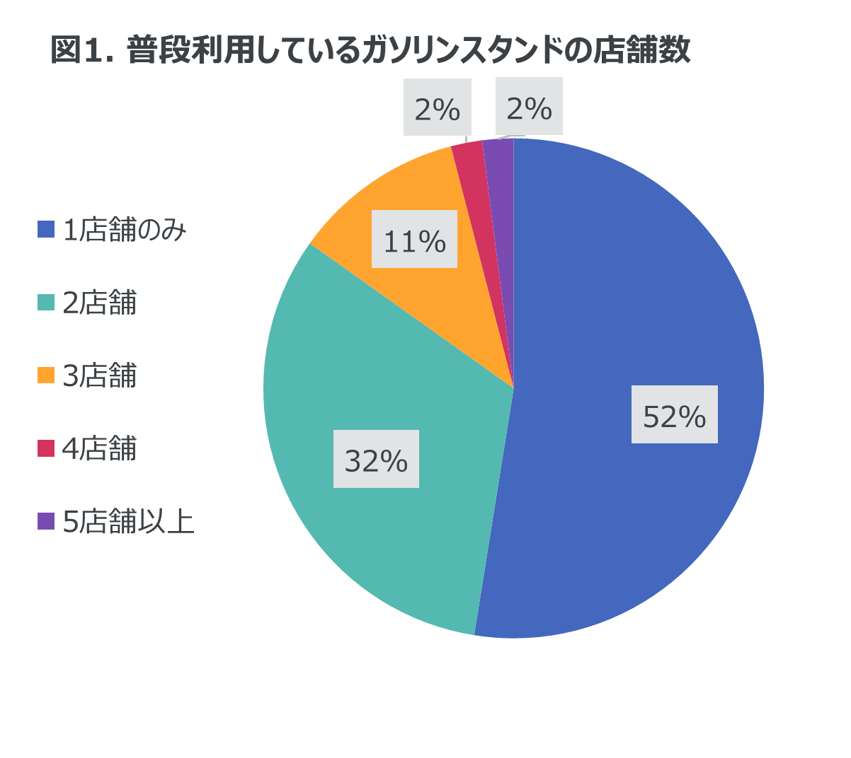 Inline image 1 for 月に1回以上給油を行う人は83％ 　-ガソリンスタンドの利用状況に関する調査-