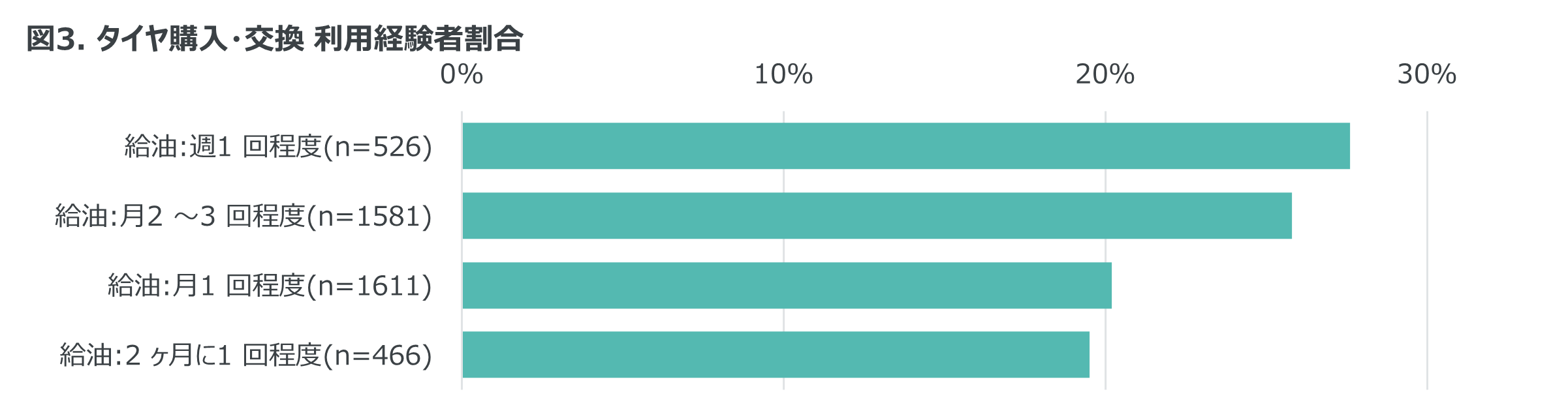 Inline image 3 for 月に1回以上給油を行う人は83％ 　-ガソリンスタンドの利用状況に関する調査-