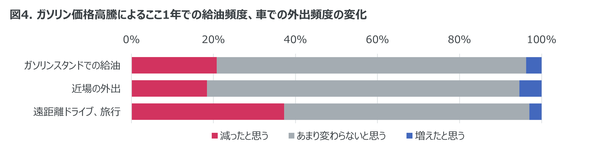 Inline image 4 for 月に1回以上給油を行う人は83％ 　-ガソリンスタンドの利用状況に関する調査-