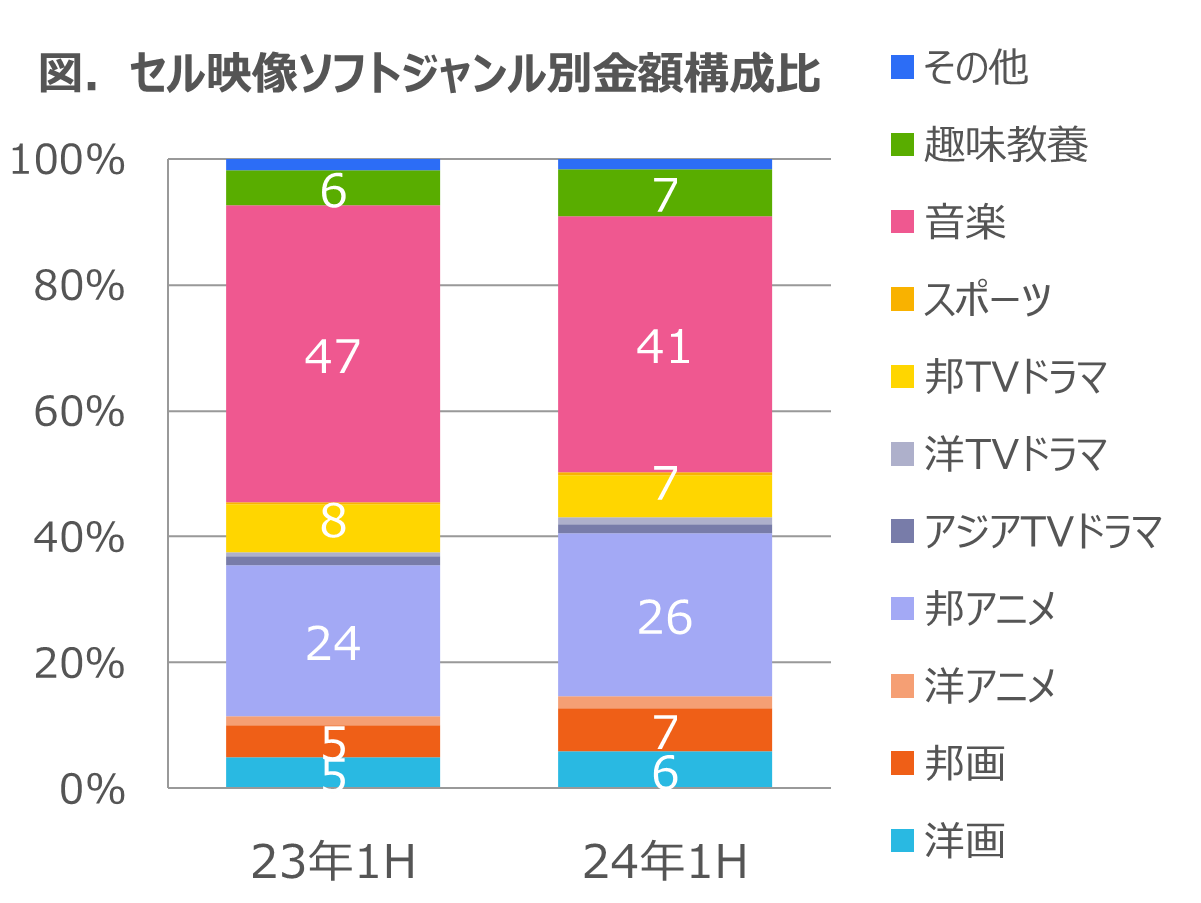 Inline image 1 for EC販売堅調に推移し金額構成比72%に -2024年上半期　セル映像ソフト市場動向-
