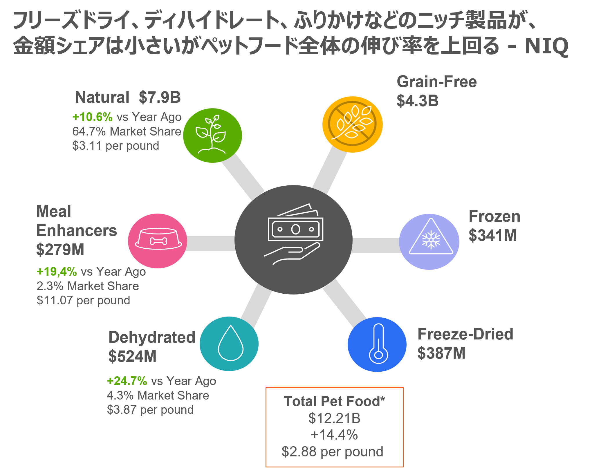Inline image 1 for USペット市場では「ディハイドレート」、「フリーズドライ」、「エアドライ」といった ユニークな保存技術のペットフードが22年には金額ベースで24.7%増加 – アメリカにおけるペット関連消費調査より –