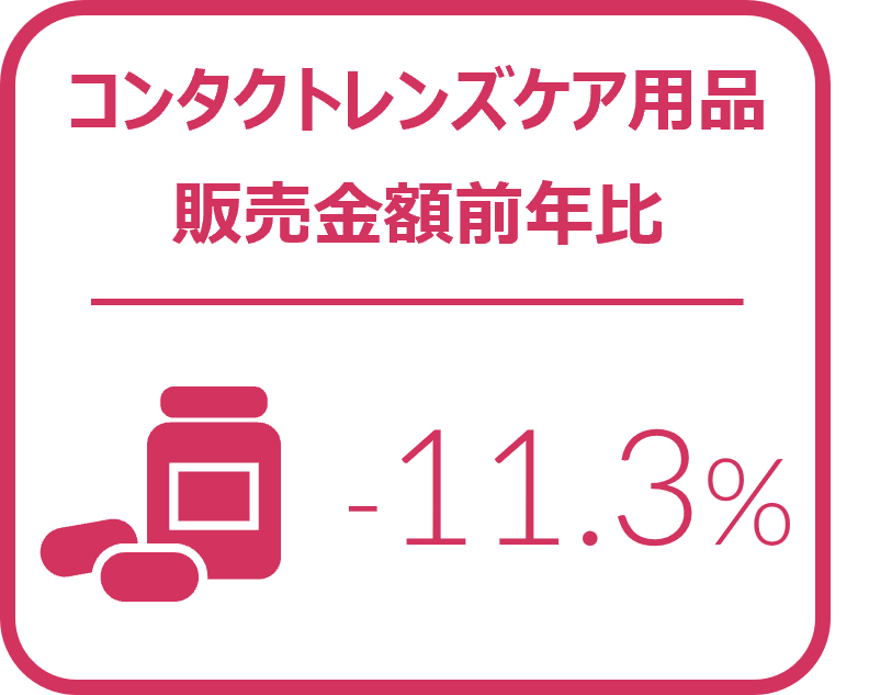 Inline image 2 for メガネレンズ全体の4-6月販売枚数前年比は2.9%増と継続してプラス成長 -2024年4‐6月のメガネレンズ・コンタクトレンズケア用品販売速報-