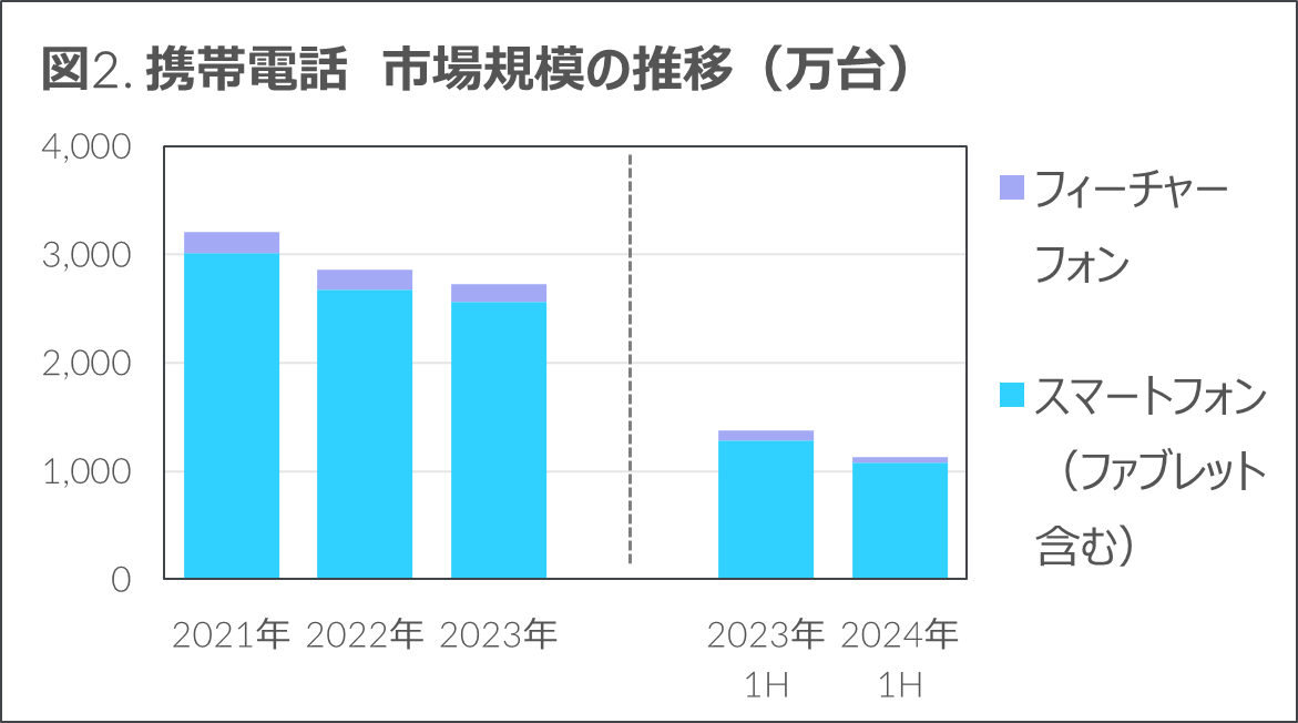 Inline image 2 for 市場全体では前年比1.9%減も、AVや生活家電は回復基調 – 2024年上半期 家電・IT市場動向 —