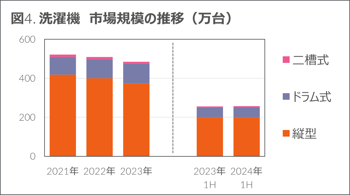 Inline image 4 for 市場全体では前年比1.9%減も、AVや生活家電は回復基調 – 2024年上半期 家電・IT市場動向 —