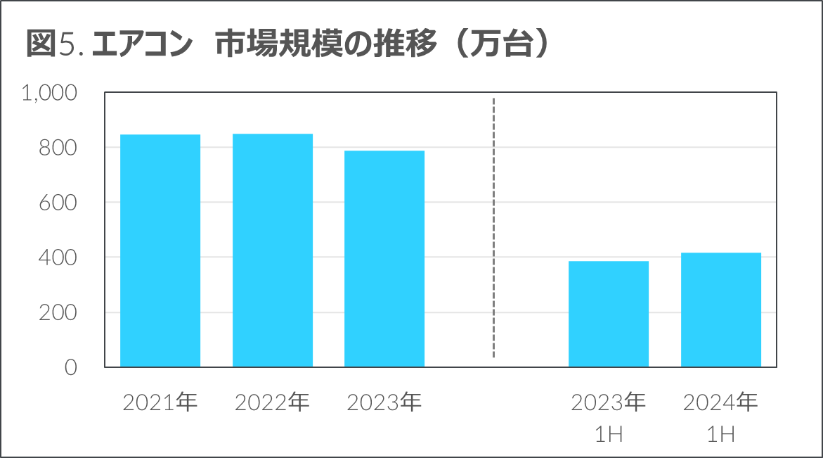 Inline image 5 for 市場全体では前年比1.9%減も、AVや生活家電は回復基調 – 2024年上半期 家電・IT市場動向 —