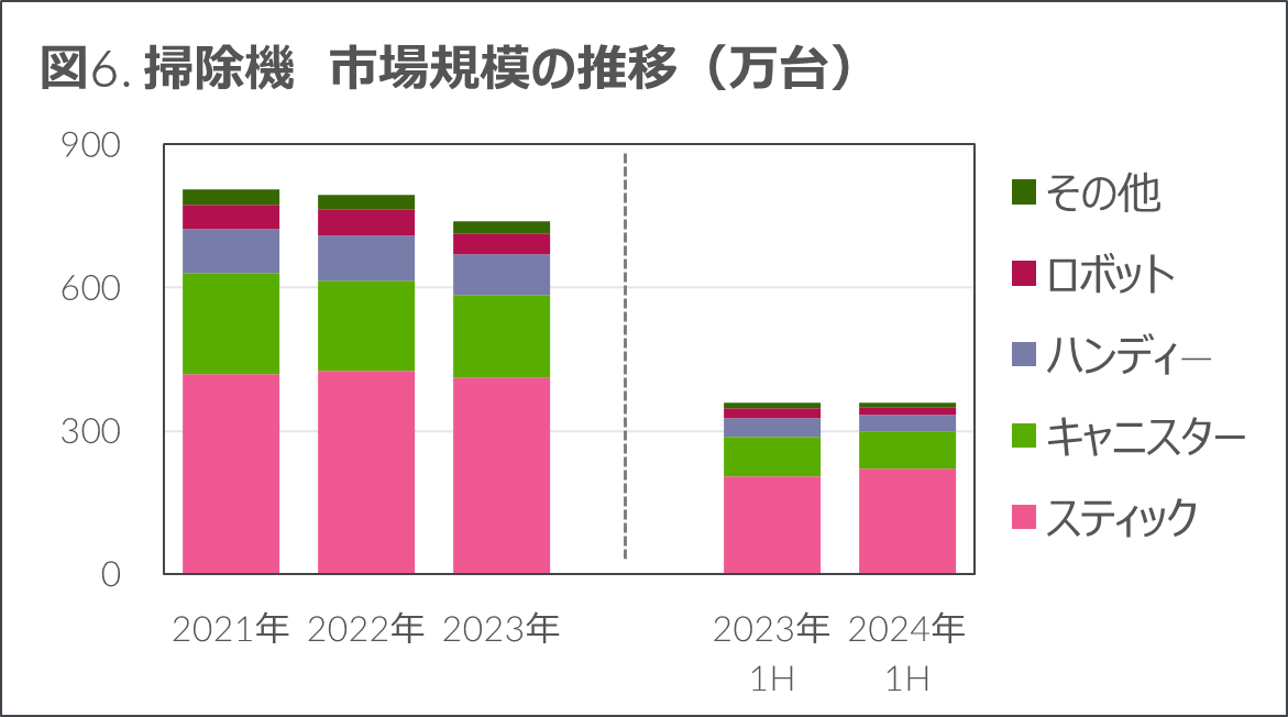Inline image 6 for 市場全体では前年比1.9%減も、AVや生活家電は回復基調 – 2024年上半期 家電・IT市場動向 —