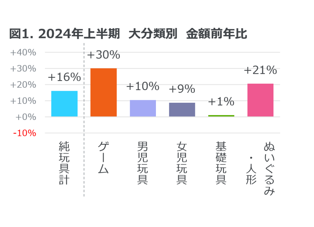 Inline image 1 for 玩具販売金額は前年比16%増のプラス成長