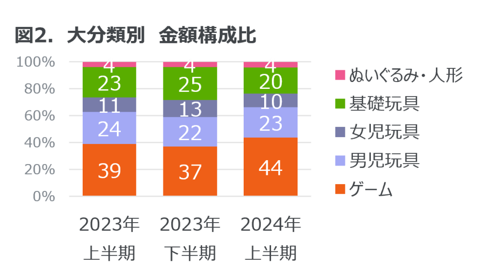 Inline image 2 for 玩具販売金額は前年比16%増のプラス成長
