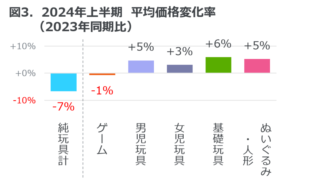 Inline image 3 for 玩具販売金額は前年比16%増のプラス成長