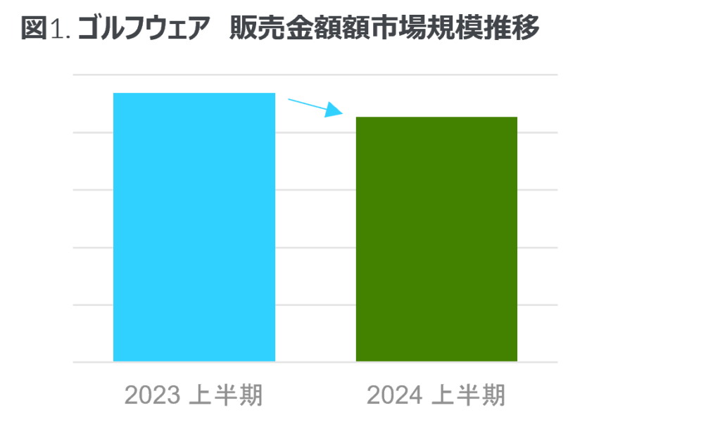 Inline image 1 for 2024年上半期 ゴルフウェア用品市場は3.0%減