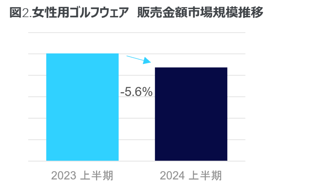 Inline image 2 for 2024年上半期 ゴルフウェア用品市場は3.0%減