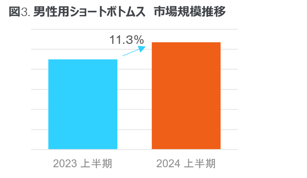 Inline image 3 for 2024年上半期 ゴルフウェア用品市場は3.0%減