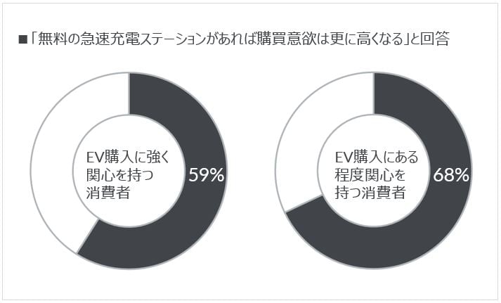 Inline image 2 for 米国におけるY世代、Z世代の4人に1人は、EVテクノロジーが自動車購入の必須条件
