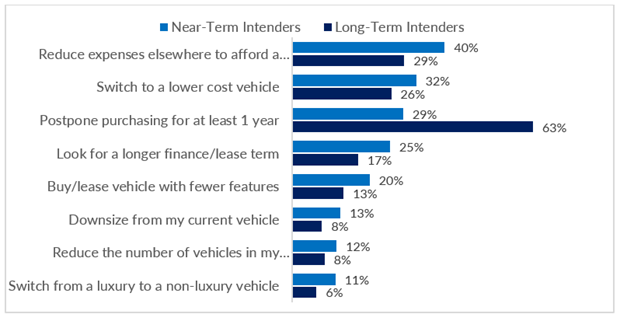 Inline image 1 for 60% of consumers planning to get a new car say affordability is impacting their purchase decision – GfK