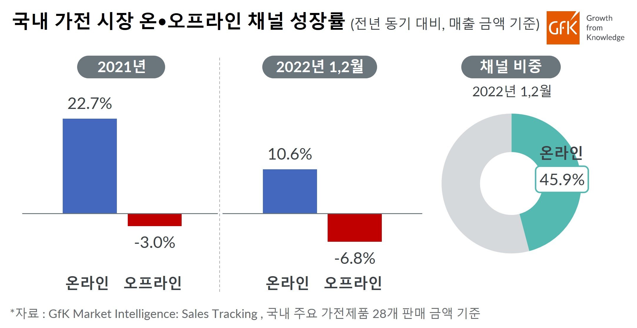 Inline image 2 for GfK “국내 가전 시장 성장률 둔화, 2022년 연초에도 지속”
