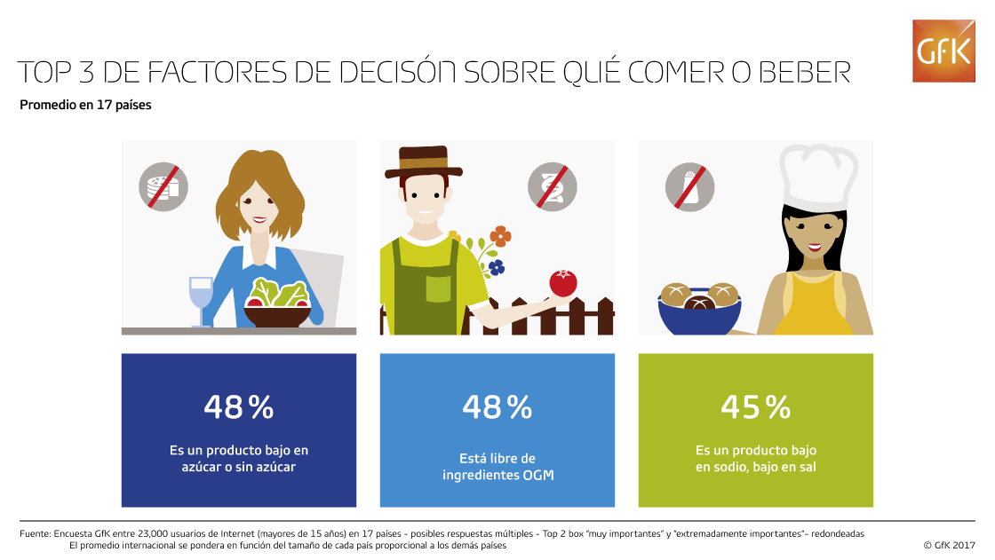 Inline image 1 for #GfKGlobal: Factores de decisión sobre qué comer o beber