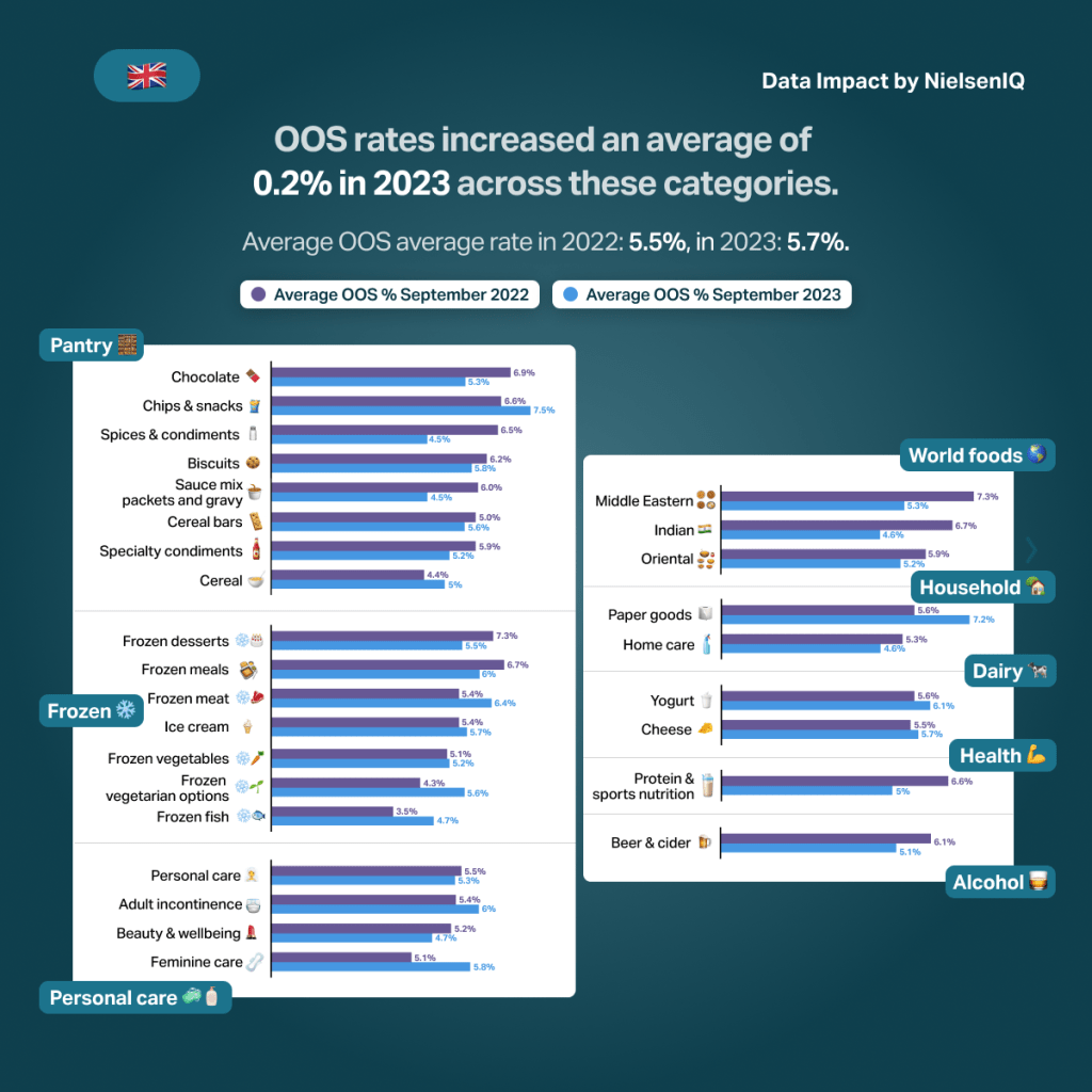 Inline image 4 for Multinational out of stock (OOS) ecommerce benchmark fact sheet.